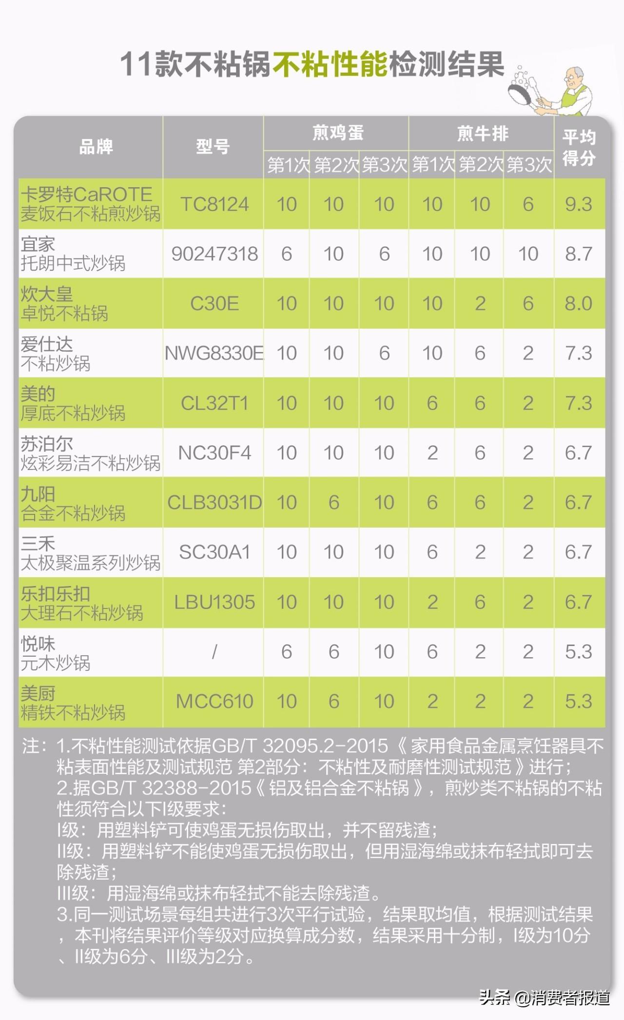 養(yǎng)生石鍋麥飯怎么做_麥飯石養(yǎng)生鍋_石麥?zhǔn)?/></p>
<p>蘇泊爾不粘鍋耐磨性略遜</p>
<p>耐磨性體現(xiàn)了不粘鍋涂層抵抗外界因素（如鍋鏟、食材、抹布等）磨損的能力。</p>
<p>國標(biāo)要求，煎炒類不粘鍋平面耐磨性的循環(huán)摩擦次數(shù)須達(dá)到5000~次及以上。</p>
<p><img src=